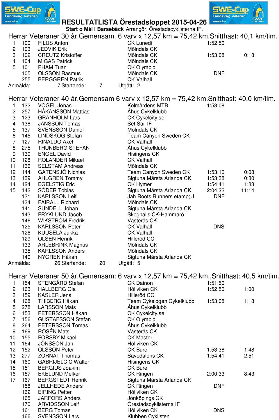 Mölndals CK DNF 255 BERGGREN Patrik CK Valhall Anmälda: 7 Startande: 7 Utgått: 2 Herrar Veteraner 40 år.gemensam 6 varv x 12,57 km = 75,42 km.snitthast: 40,0 km/tim.