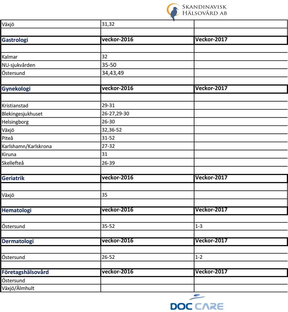 Karlshamn/Karlskrona 27-32 Kiruna 31 Skellefteå 26-39 Geriatrik veckor-2016 Veckor-2017 Växjö 35 Hematologi veckor-2016