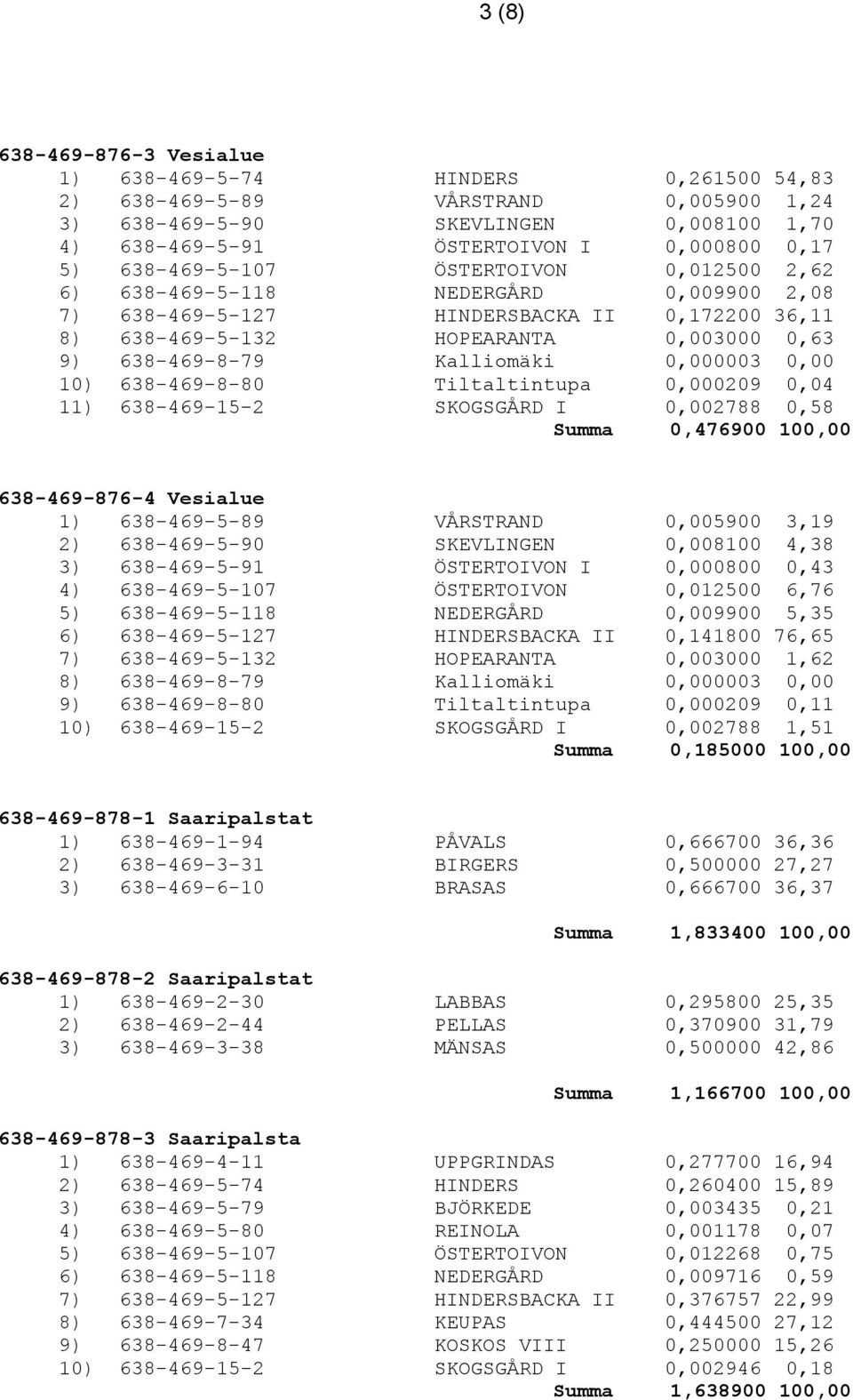 0,000003 0,00 10) 638-469-8-80 Tiltaltintupa 0,000209 0,04 11) 638-469-15-2 SKOGSGÅRD I 0,002788 0,58 Summa 0,476900 100,00 638-469-876-4 Vesialue 1) 638-469-5-89 VÅRSTRAND 0,005900 3,19 2)