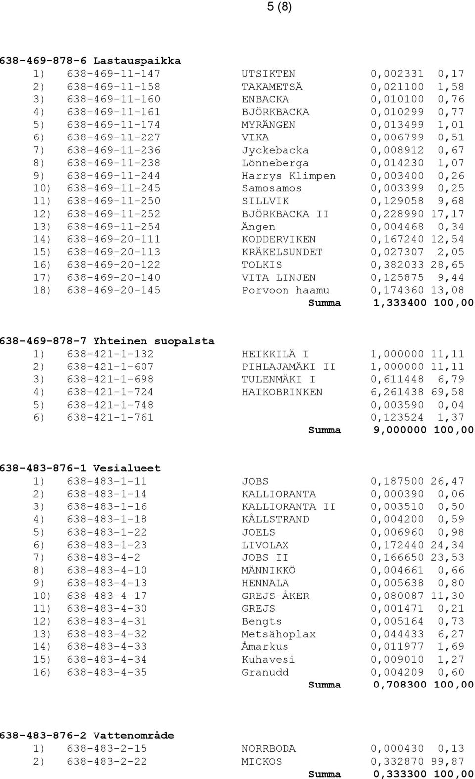 0,003400 0,26 10) 638-469-11-245 Samosamos 0,003399 0,25 11) 638-469-11-250 SILLVIK 0,129058 9,68 12) 638-469-11-252 BJÖRKBACKA II 0,228990 17,17 13) 638-469-11-254 Ängen 0,004468 0,34 14)