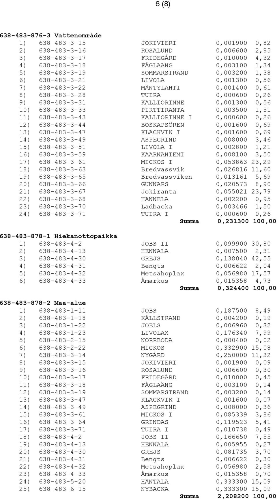 638-483-3-33 PIRTTIRANTA 0,003500 1,51 11) 638-483-3-43 KALLIORINNE I 0,000600 0,26 12) 638-483-3-44 BOSKAPSÖREN 0,001600 0,69 13) 638-483-3-47 KLACKVIK I 0,001600 0,69 14) 638-483-3-49 ASPEGRIND