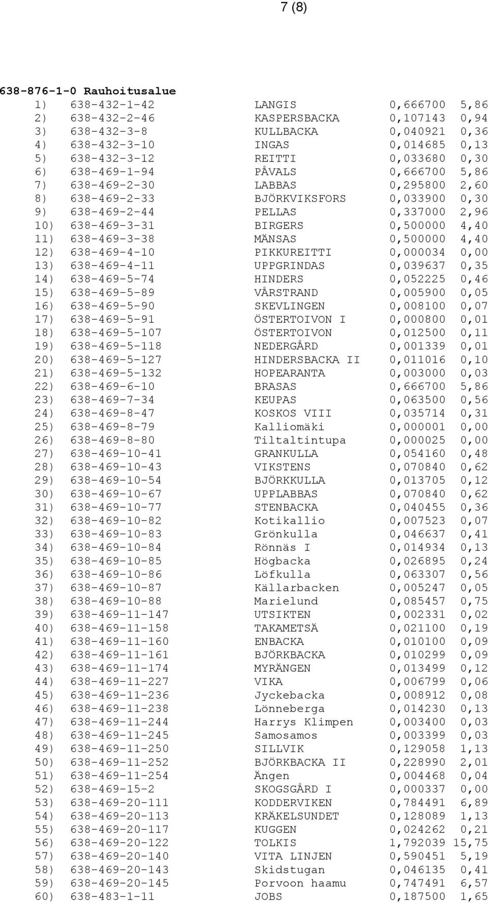 638-469-3-31 BIRGERS 0,500000 4,40 11) 638-469-3-38 MÄNSAS 0,500000 4,40 12) 638-469-4-10 PIKKUREITTI 0,000034 0,00 13) 638-469-4-11 UPPGRINDAS 0,039637 0,35 14) 638-469-5-74 HINDERS 0,052225 0,46