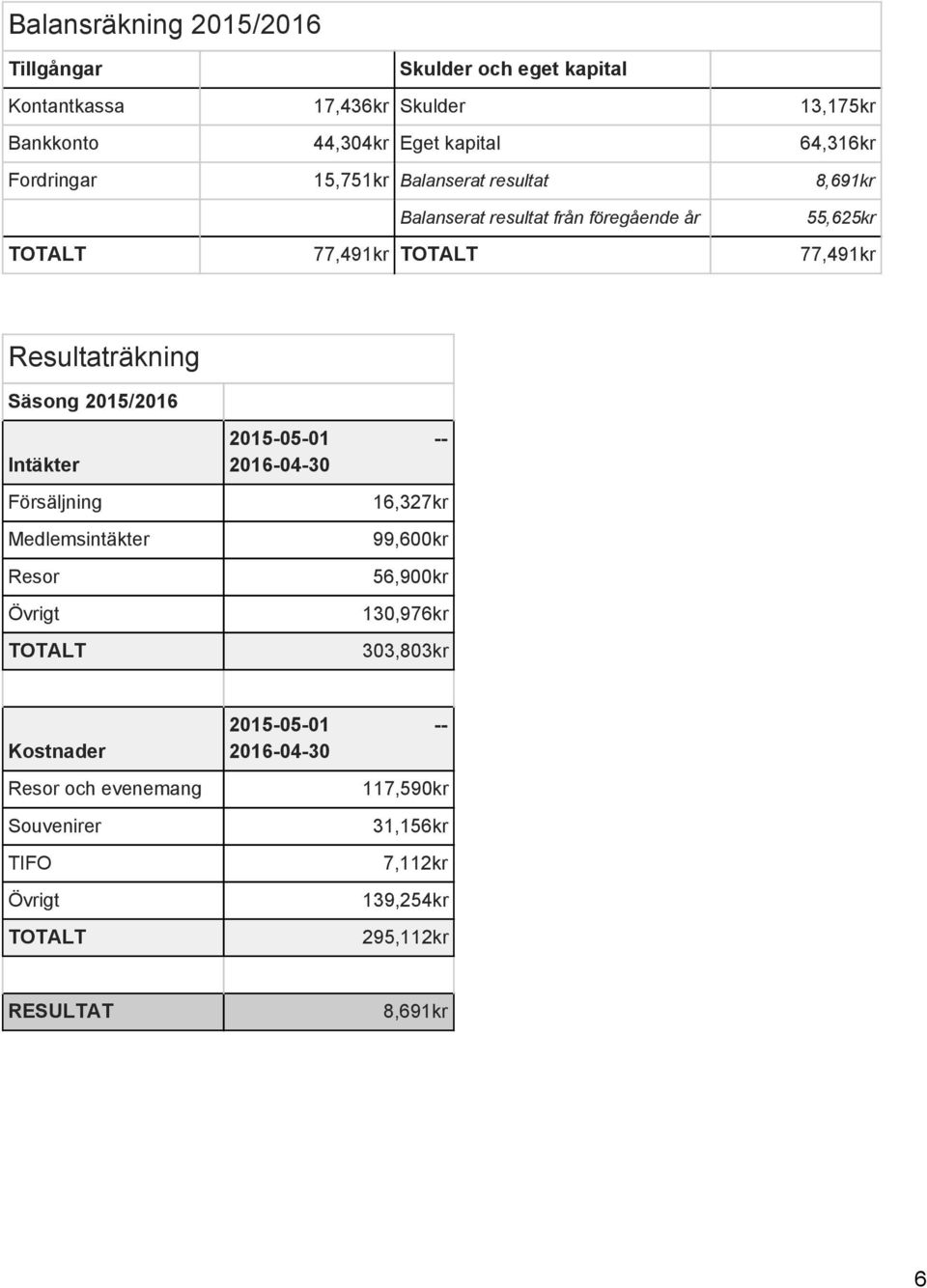 Säsong 2015/2016 Intäkter Försäljning Medlemsintäkter Resor Övrigt TOTALT 2015 05 01 2016 04 30 16,327kr 99,600kr 56,900kr 130,976kr 303,803kr