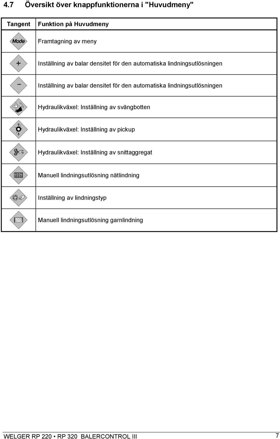 Hydraulikväxel: Inställning av svängbotten Hydraulikväxel: Inställning av pickup Hydraulikväxel: Inställning av snittaggregat