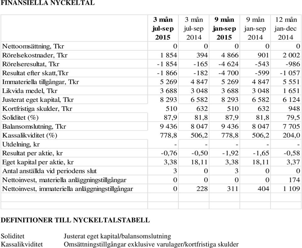 Justerat eget kapital, Tkr 8 293 6 582 8 293 6 582 6 124 Kortfristiga skulder, Tkr 510 632 510 632 948 Soliditet (%) 87,9 81,8 87,9 81,8 79,5 Balansomslutning, Tkr 9 436 8 047 9 436 8 047 7 705