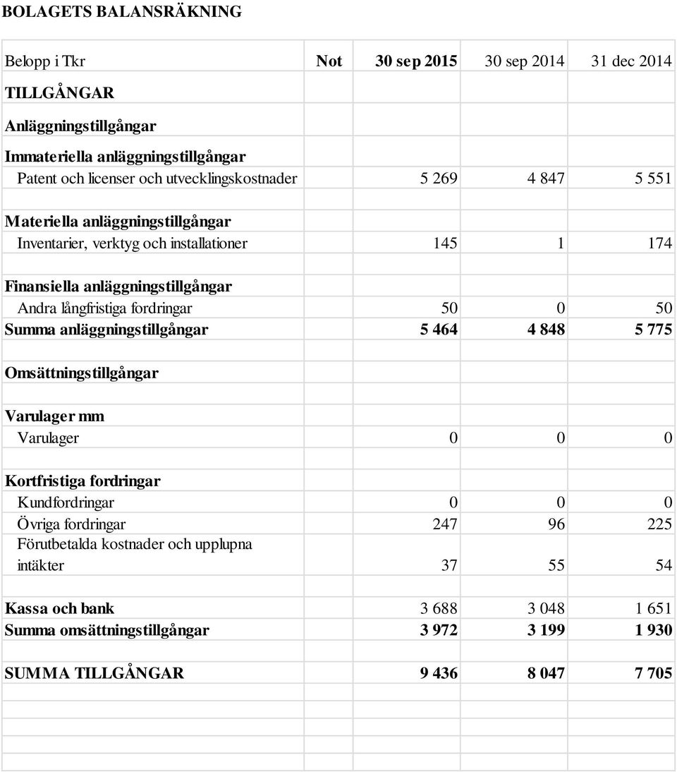 långfristiga fordringar 50 0 50 Summa anläggningstillgångar 5 464 4 848 5 775 Omsättningstillgångar Varulager mm Varulager 0 0 0 Kortfristiga fordringar Kundfordringar 0 0