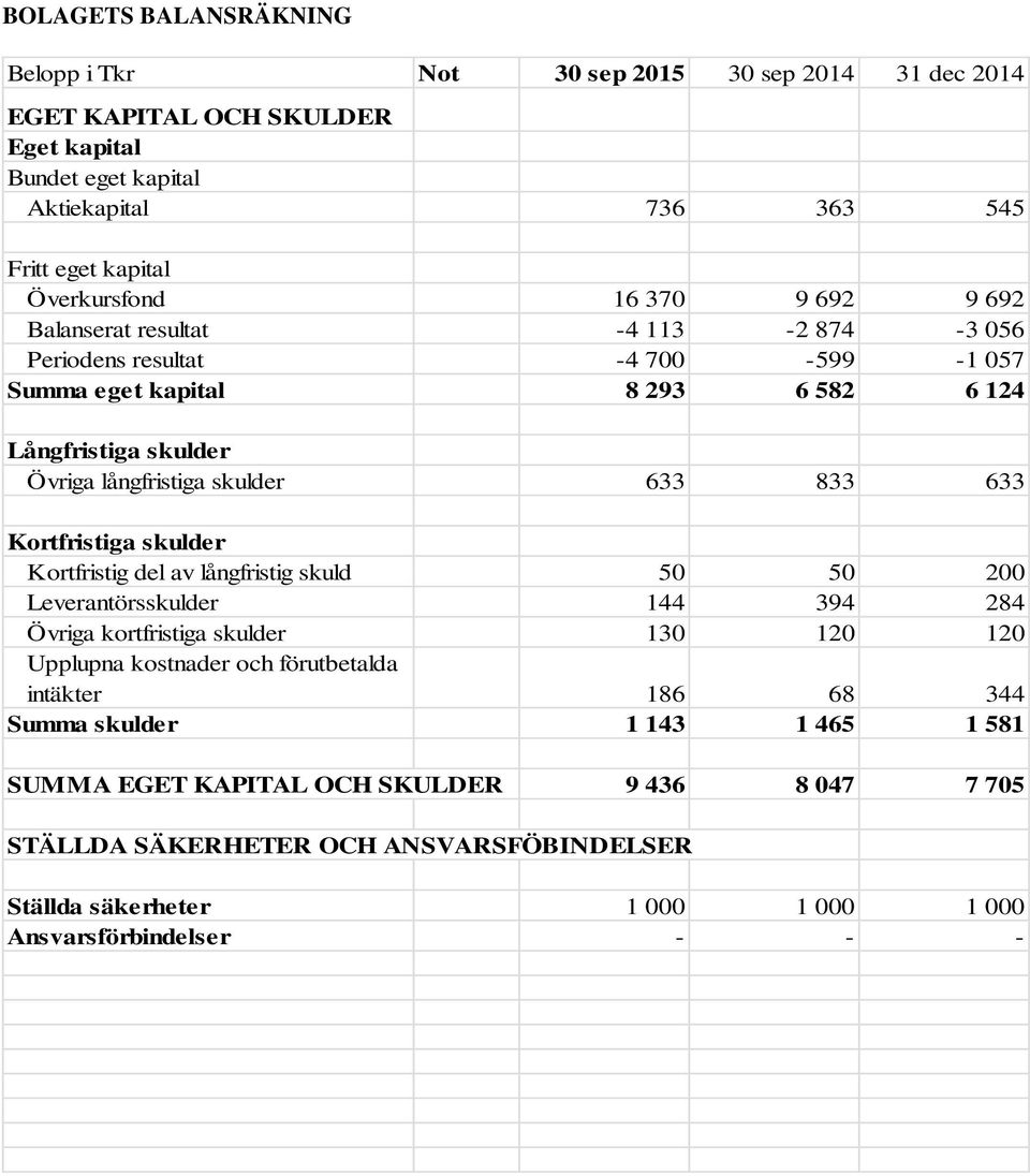 Kortfristiga skulder Kortfristig del av långfristig skuld 50 50 200 Leverantörsskulder 144 394 284 Övriga kortfristiga skulder 130 120 120 Upplupna kostnader och förutbetalda intäkter 186