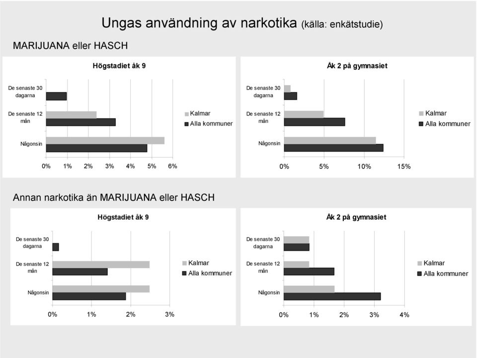 4% 5% 6% 0% 5% 10% 15% Annan narkotika än MARIJUANA eller HASCH Högstadiet åk 9 Åk 2 på gymnasiet De senaste 30  0% 1% 2%