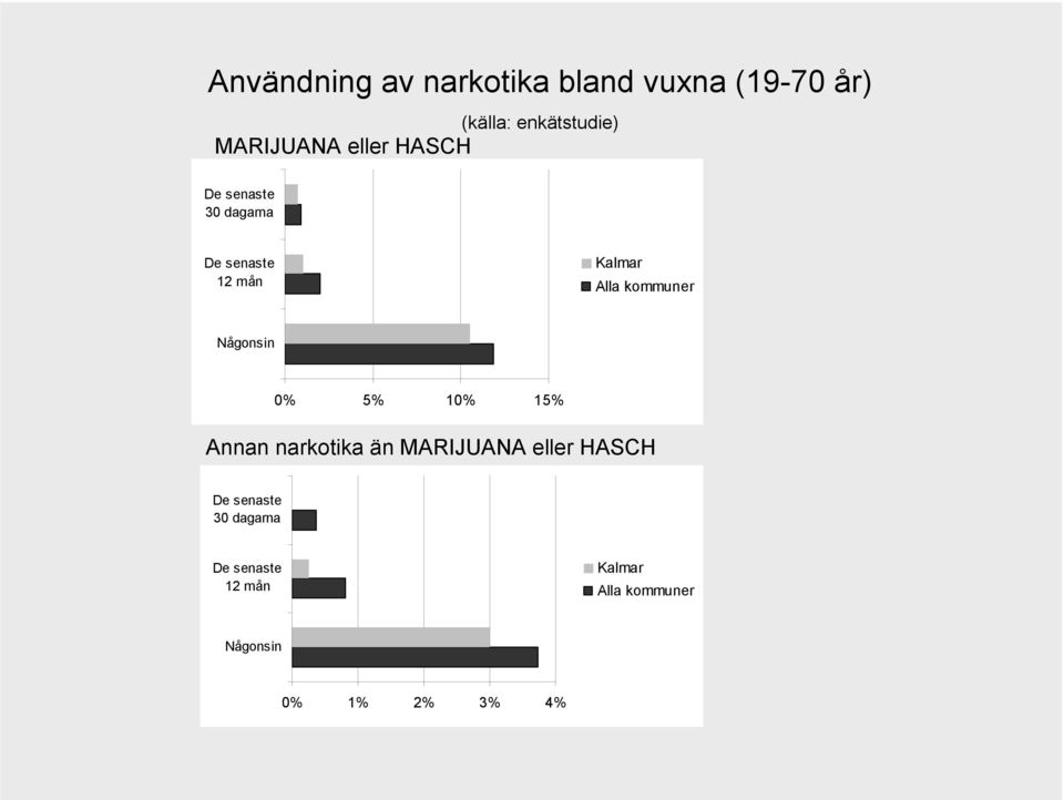 kommuner Någonsin 0% 5% 10% 15% Annan narkotika än  kommuner Någonsin