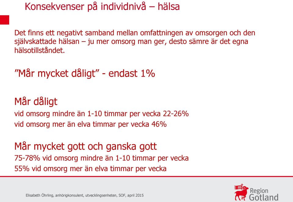 Mår mycket dåligt - endast 1% Mår dåligt vid omsorg mindre än 1-10 timmar per vecka 22-26% vid omsorg mer än elva timmar per vecka