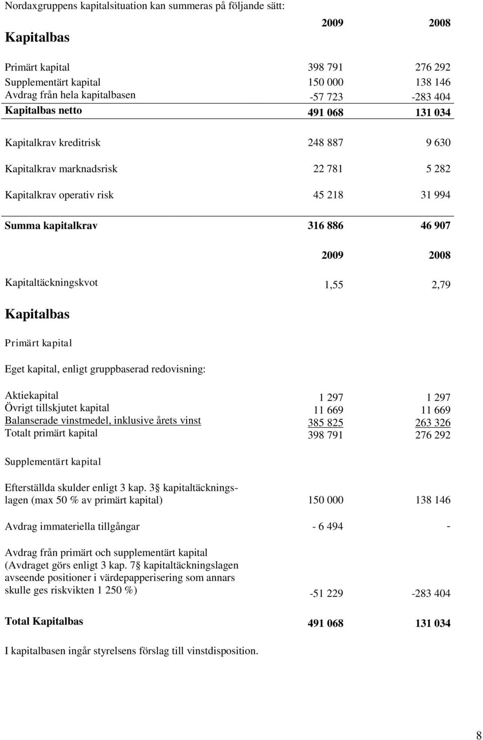 Kapitaltäckningskvot 1,55 2,79 Kapitalbas Primärt kapital Eget kapital, enligt gruppbaserad redovisning: Aktiekapital Övrigt tillskjutet kapital Balanserade vinstmedel, inklusive årets vinst Totalt
