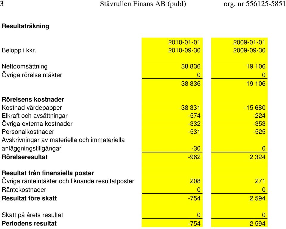 avsättningar -574-224 Övriga externa kostnader -332-353 Personalkostnader -531-525 Avskrivningar av materiella och immateriella anläggningstillgångar -30 0