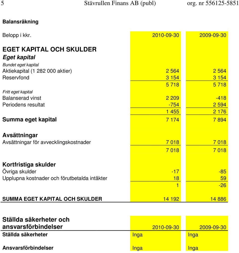 kapital Balanserad vinst 2 209-418 Periodens resultat -754 2 594 1 455 2 176 Summa eget kapital 7 174 7 894 Avsättningar Avsättningar för avvecklingskostnader 7 018 7 018 7