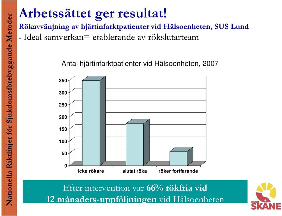 etablerande av rökslutarteam Antal hjärtinfarktpatienter vid Hälsoenheten, 2007 350