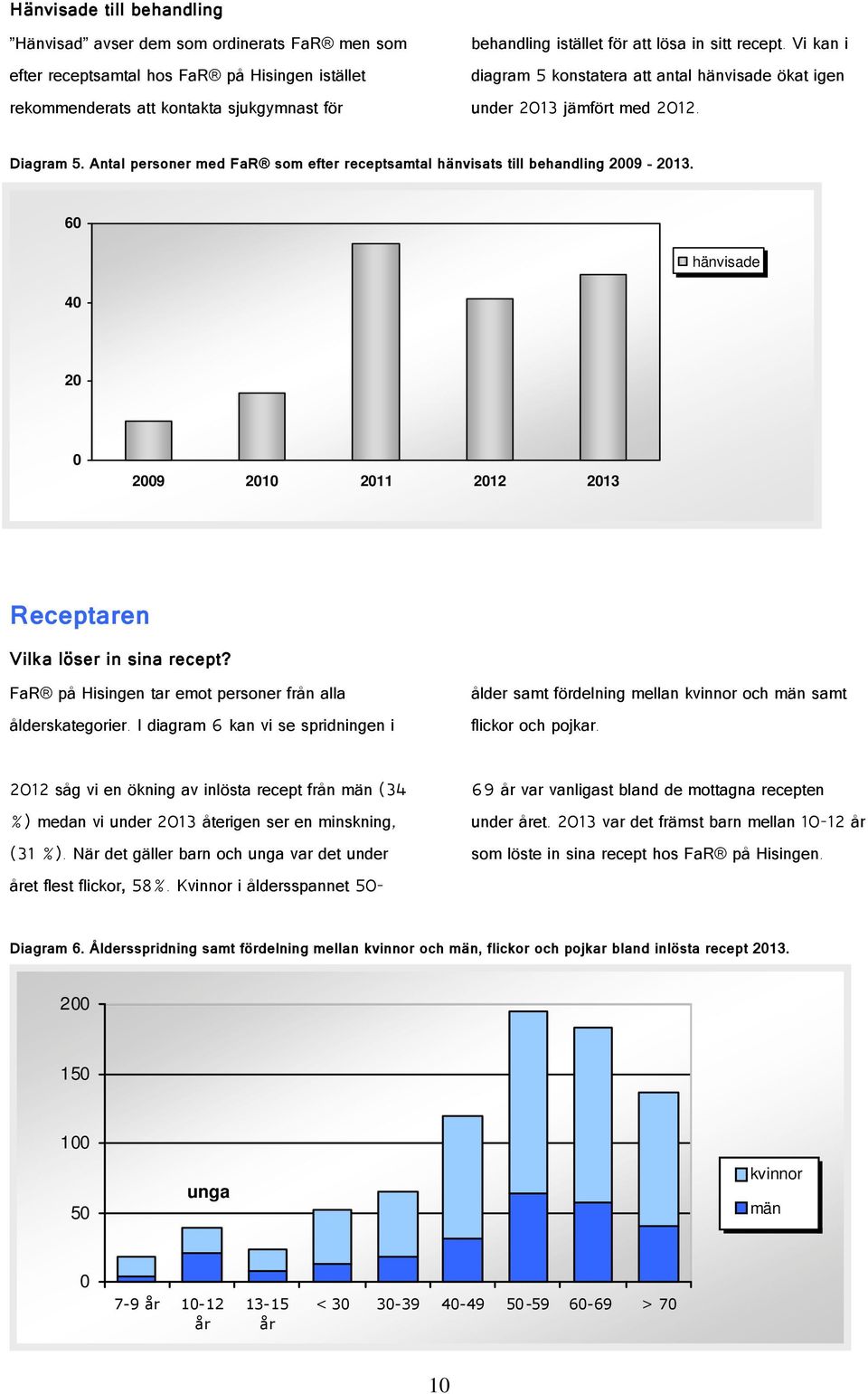 60 40 hänvisade 20 0 2009 2010 2011 2012 2013 Receptaren Vilka löser in sina recept? FaR på Hisingen tar emot personer från alla ålderskategorier.