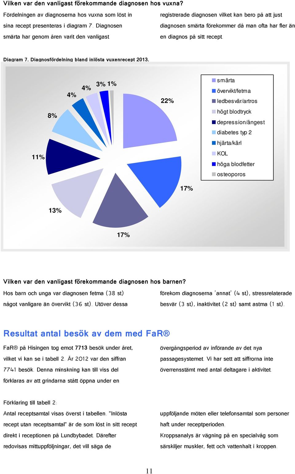 11% 8% 4% 4% 3% 1% smärta övervikt/fetma 22% ledbesvär/artros högt blodtryck depression/ångest diabetes typ 2 hjärta/kärl KOL höga blodfetter osteoporos 17% 13% 17% Vilken var den vanligast