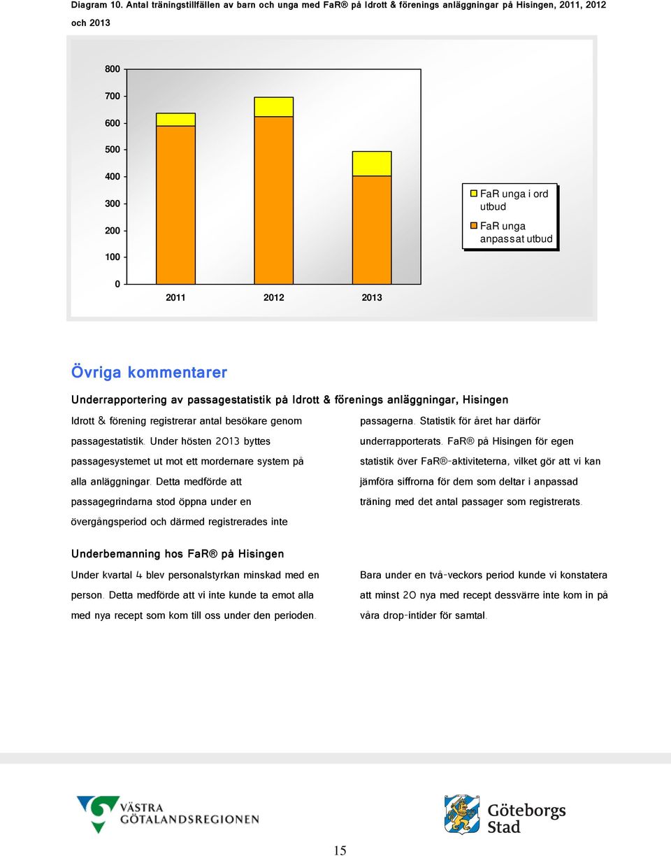 2011 2012 2013 Övriga kommentarer Underrapportering av passagestatistik på Idrott & förenings anläggningar, Hisingen Idrott & förening registrerar antal besökare genom passagerna.