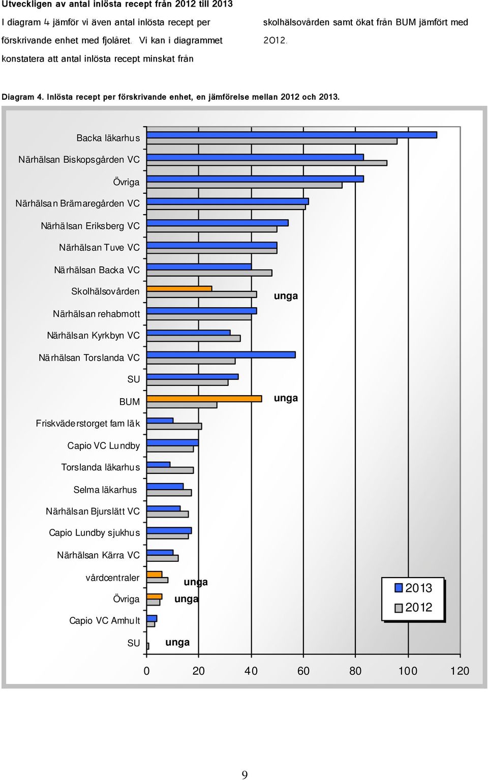 Inlösta recept per förskrivande enhet, en jämförelse mellan 2012 och 2013.