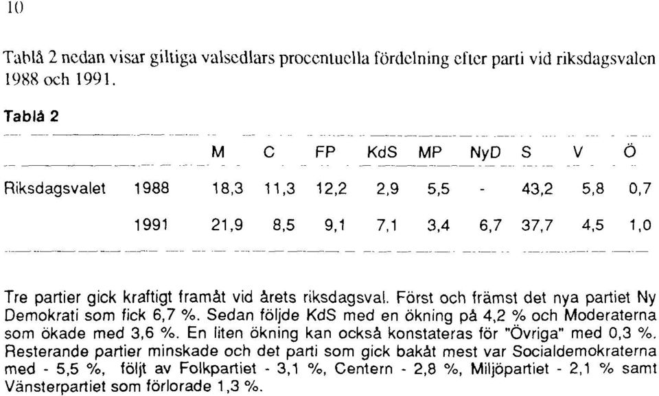 Sedan följde KdS med en ökning på 4,2 % och Moderaterna som ökade med 3,6 %. En liten ökning kan också konstateras för "Övriga" med 0,3 %.