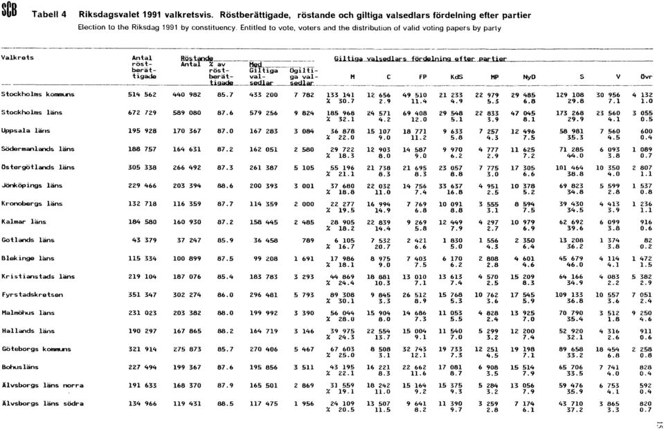 efter partier Election to the Riksdag 1991 by constituency.
