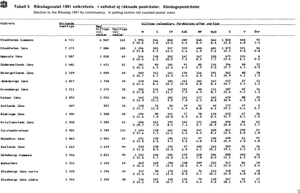 Söndagspoströster Election to the Riksdag 1991