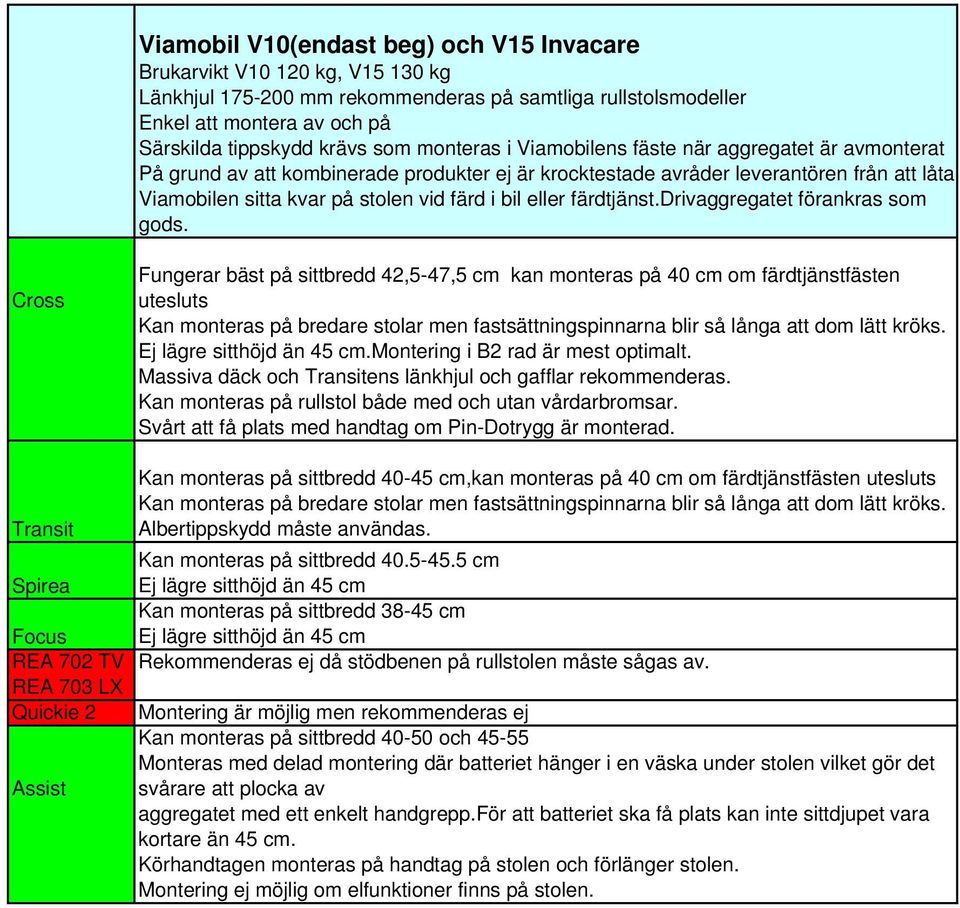 Cross Transit Spirea Focus REA 702 TV REA 703 LX Quickie 2 Assist Fungerar bäst på sittbredd 42,5-47,5 cm kan monteras på 40 cm om färdtjänstfästen utesluts Kan monteras på bredare stolar men