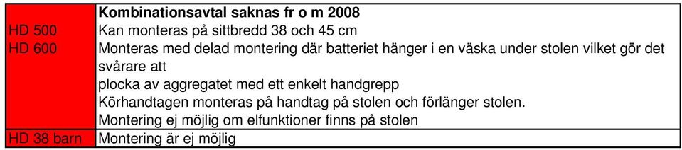 svårare att plocka av aggregatet med ett enkelt handgrepp Körhandtagen monteras på handtag på