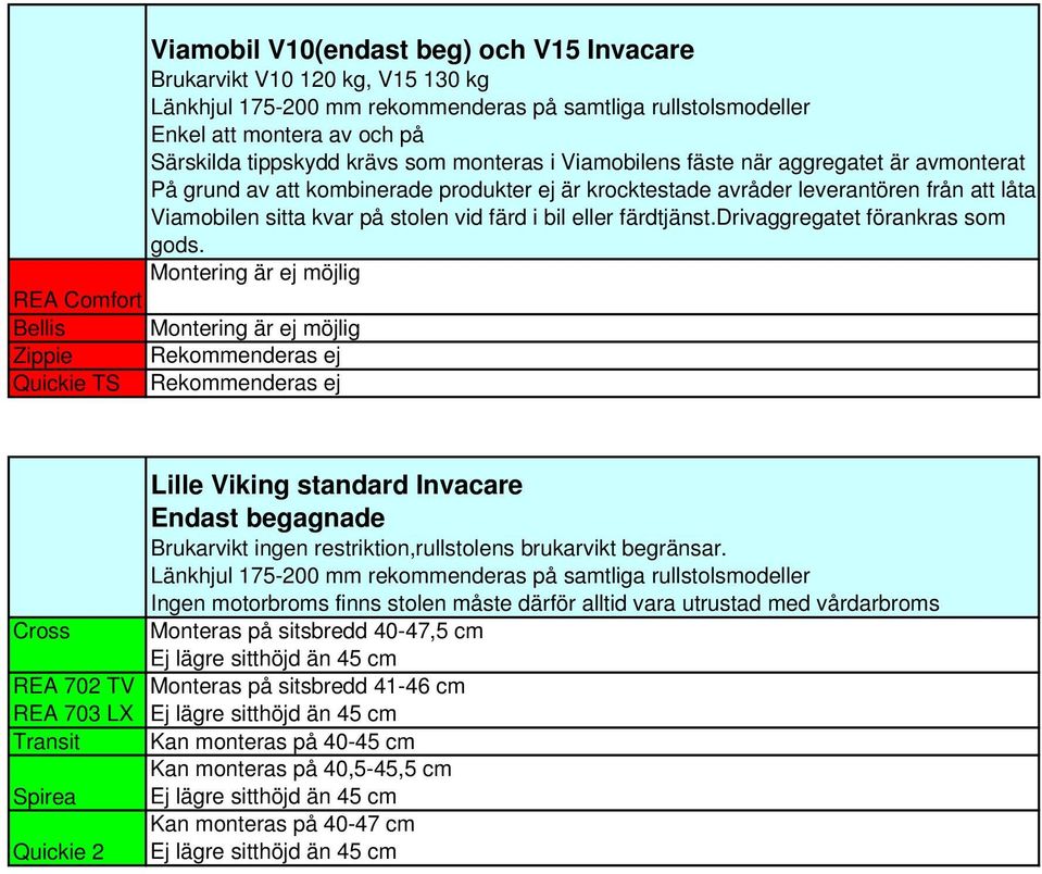 Montering är ej möjlig REA Comfort Bellis Montering är ej möjlig Zippie Rekommenderas ej Quickie TS Rekommenderas ej Cross REA 702 TV REA 703 LX Transit Spirea Quickie 2 Lille Viking standard