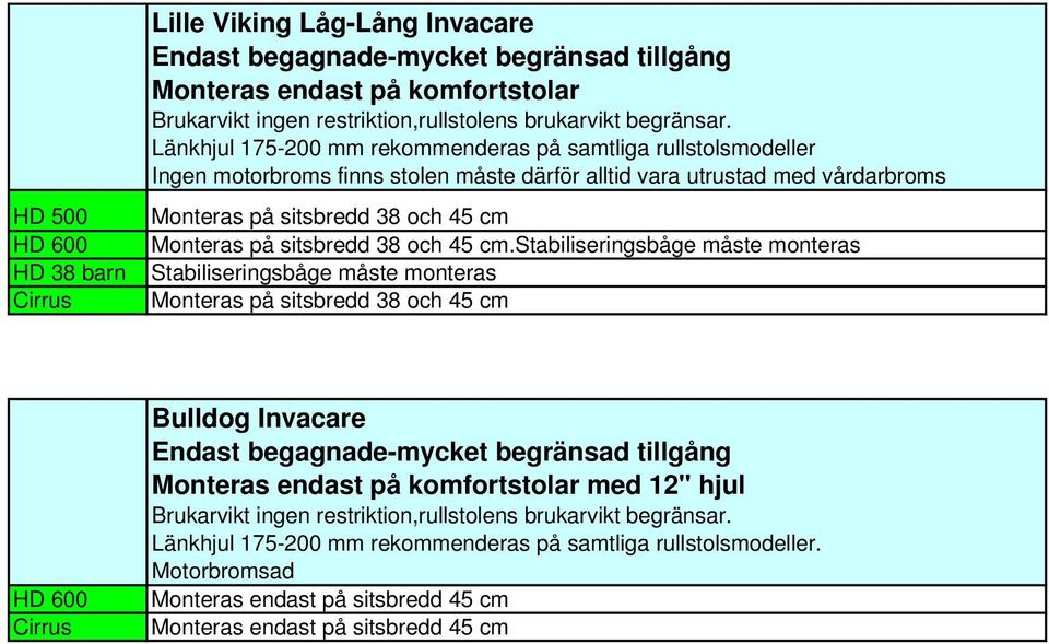 stabiliseringsbåge måste monteras Stabiliseringsbåge måste monteras Monteras på sitsbredd 38 och 45 cm HD 600 Cirrus Bulldog Invacare Endast begagnade-mycket begränsad tillgång