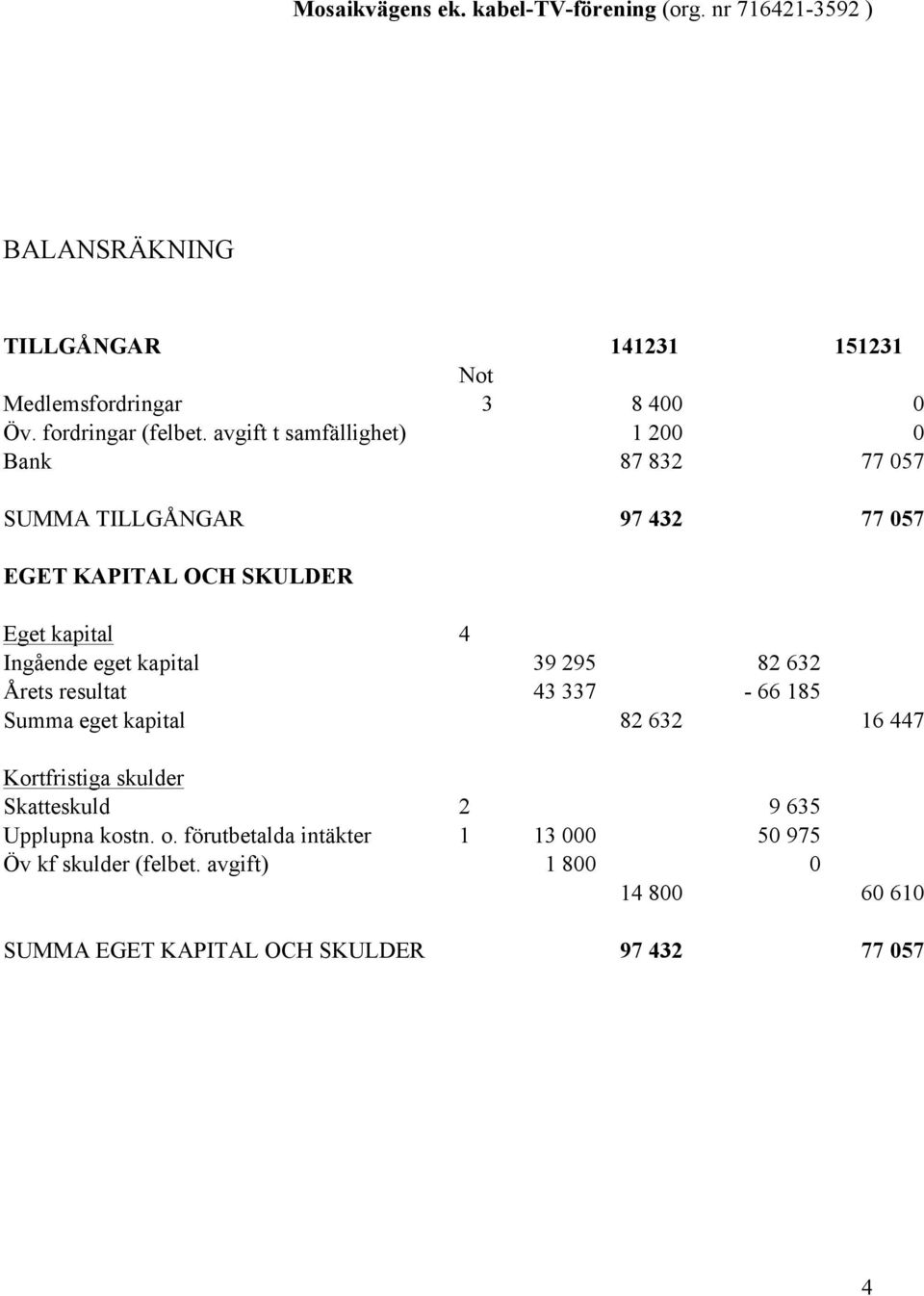 avgift t samfällighet) 1 200 0 Bank 87 832 77 057 SUMMA TILLGÅNGAR 97 432 77 057 EGET KAPITAL OCH SKULDER Eget kapital 4 Ingående eget kapital