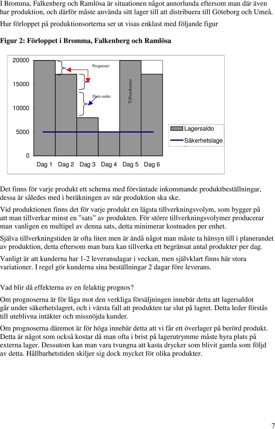 order Tillverkning 5000 0 Dag Dag Dag 3 Dag 4 Dag 5 Dag 6 Lagersaldo Säkerheslage r De finns för varje produk e schema med förvänade inkommande produkbesällningar, dessa är således med i beräkningen