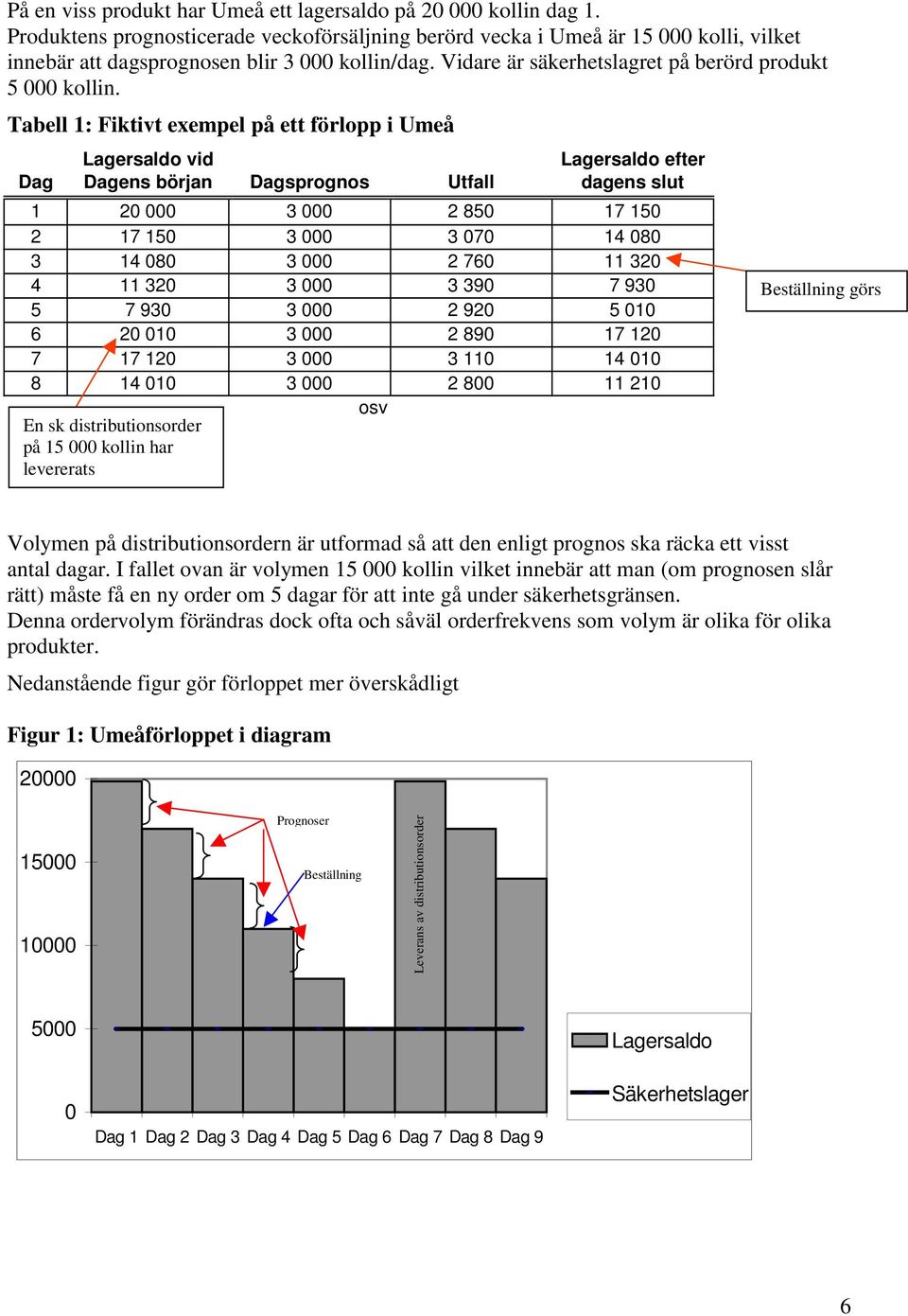 Tabell : Fikiv exempel på e förlopp i Umeå Lagersaldo vid Lagersaldo efer Dag Dagens början Dagsprognos Ufall dagens slu 0 000 3 000 850 7 50 7 50 3 000 3 070 4 080 3 4 080 3 000 760 30 4 30 3 000 3