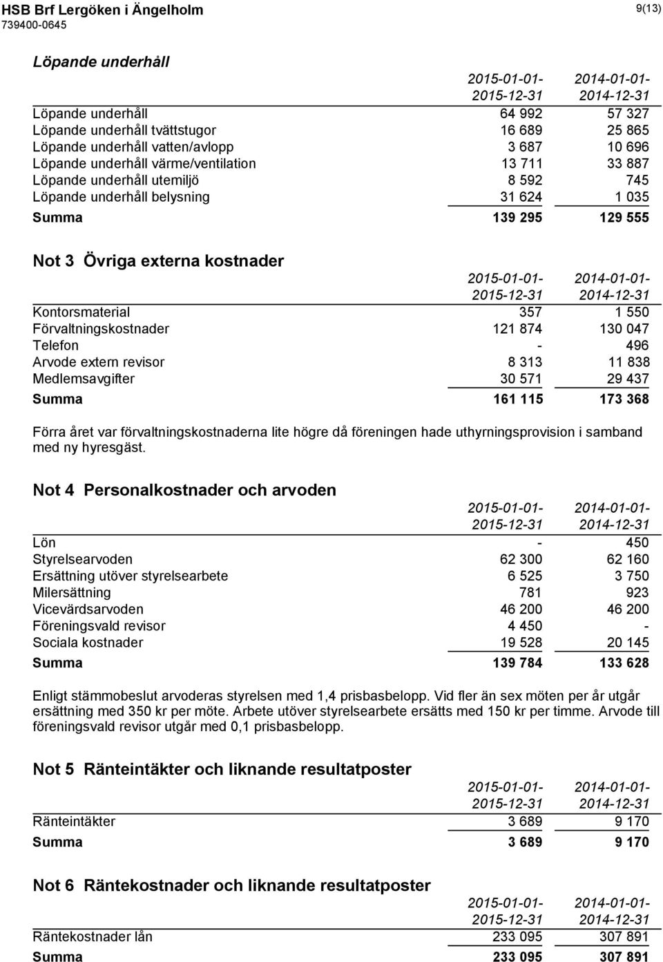 2015-01-01-2014-01-01- Kontorsmaterial 357 1 550 Förvaltningskostnader 121 874 130 047 Telefon - 496 Arvode extern revisor 8 313 11 838 Medlemsavgifter 30 571 29 437 Summa 161 115 173 368 Förra året