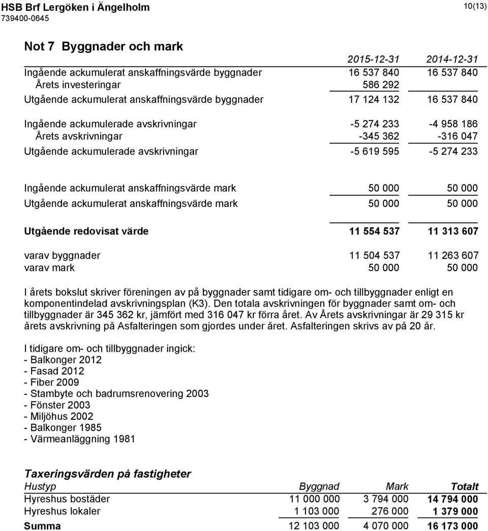 ackumulerat anskaffningsvärde mark 50 000 50 000 Utgående ackumulerat anskaffningsvärde mark 50 000 50 000 Utgående redovisat värde 11 554 537 11 313 607 varav byggnader 11 504 537 11 263 607 varav