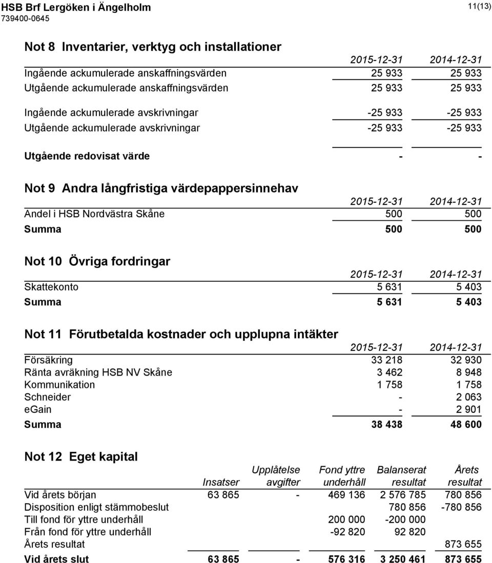 Skåne 500 500 Summa 500 500 Not 10 Övriga fordringar Skattekonto 5 631 5 403 Summa 5 631 5 403 Not 11 Förutbetalda kostnader och upplupna intäkter Försäkring 33 218 32 930 Ränta avräkning HSB NV