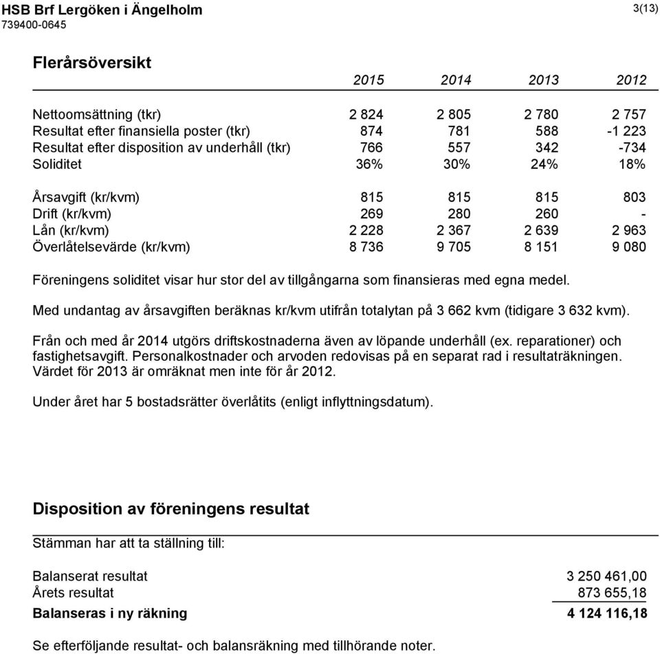 8 736 9 705 8 151 9 080 Föreningens soliditet visar hur stor del av tillgångarna som finansieras med egna medel.