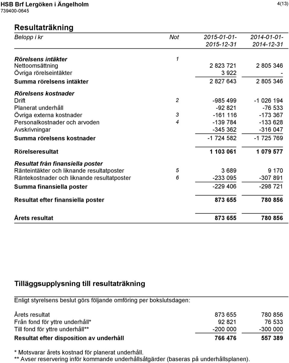 Avskrivningar -345 362-316 047 Summa rörelsens kostnader -1 724 582-1 725 769 Rörelseresultat 1 103 061 1 079 577 Resultat från finansiella poster Ränteintäkter och liknande resultatposter 5 3 689 9