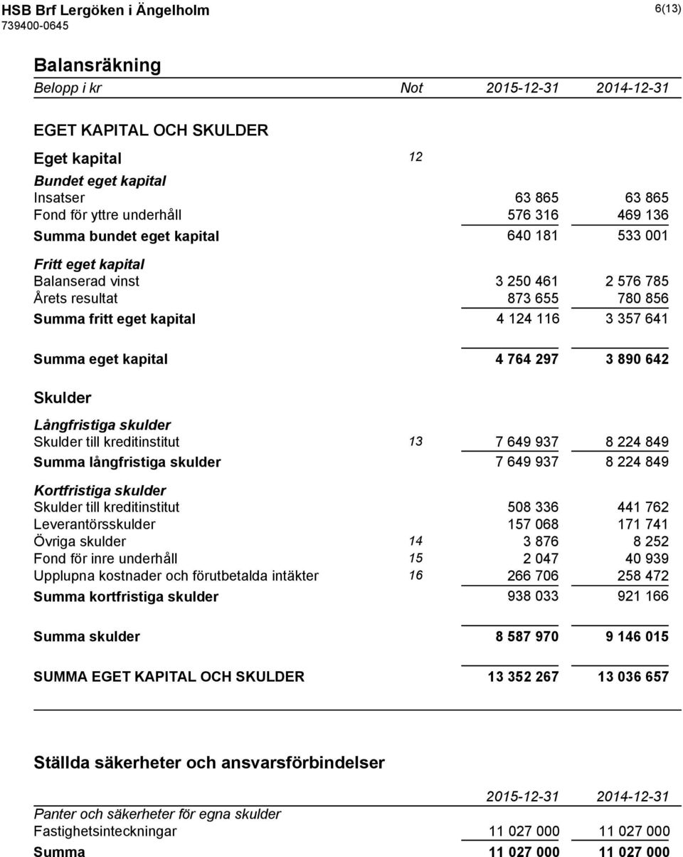 890 642 Skulder Långfristiga skulder Skulder till kreditinstitut 13 7 649 937 8 224 849 Summa långfristiga skulder 7 649 937 8 224 849 Kortfristiga skulder Skulder till kreditinstitut 508 336 441 762