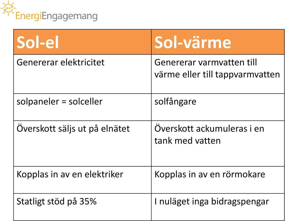 solfångare Överskott ackumuleras i en tank med vatten Kopplas in av en