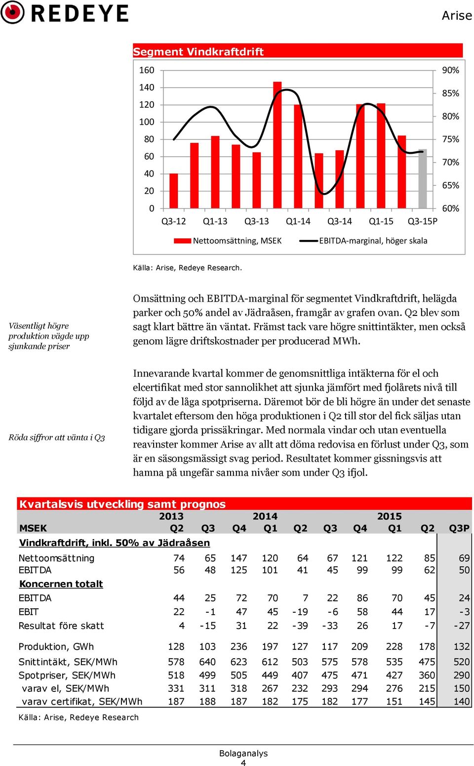 Q2 blev som sagt klart bättre än väntat. Främst tack vare högre snittintäkter, men också genom lägre driftskostnader per producerad MWh.