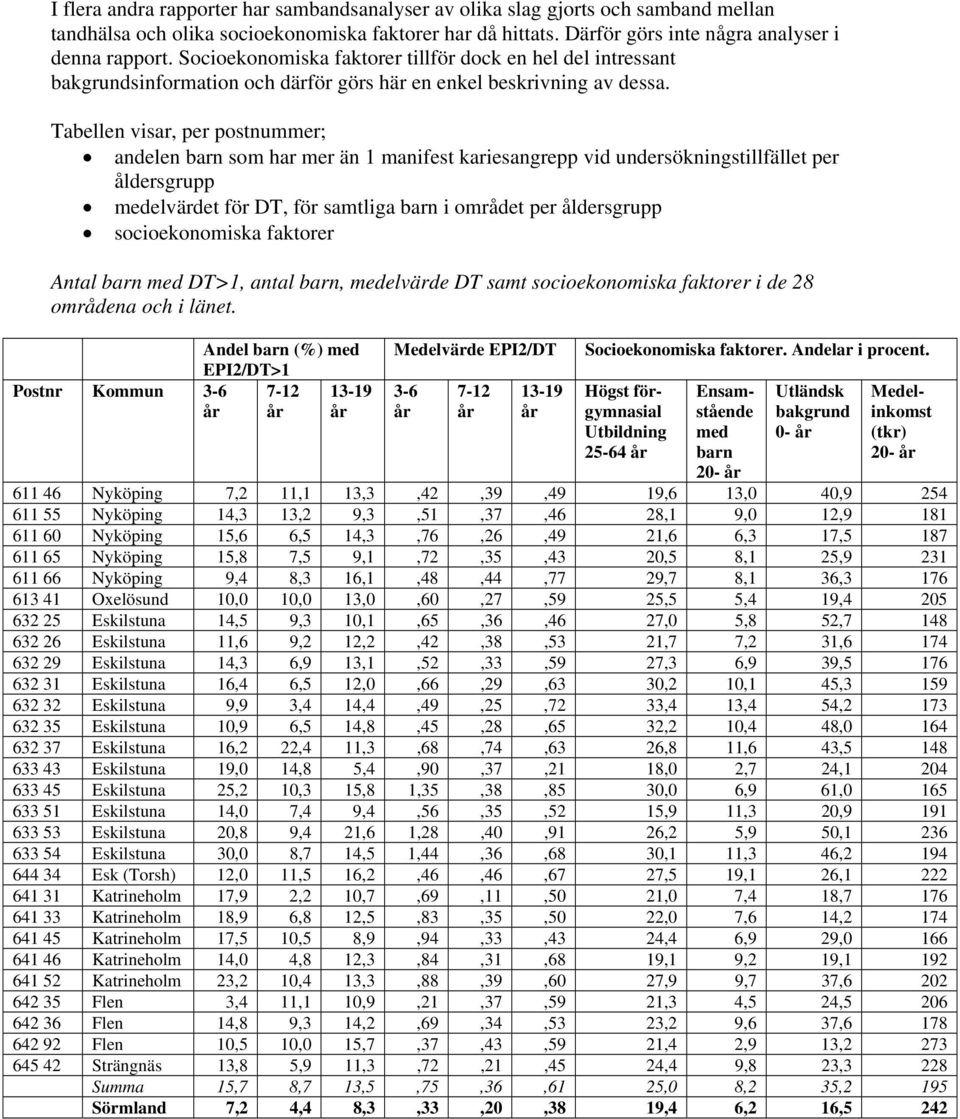 Tabellen visar, per postnummer; andelen barn som har mer än 1 manifest kariesangrepp vid undersökningstillfället per åldersgrupp medelvärdet för DT, för samtliga barn i området per åldersgrupp