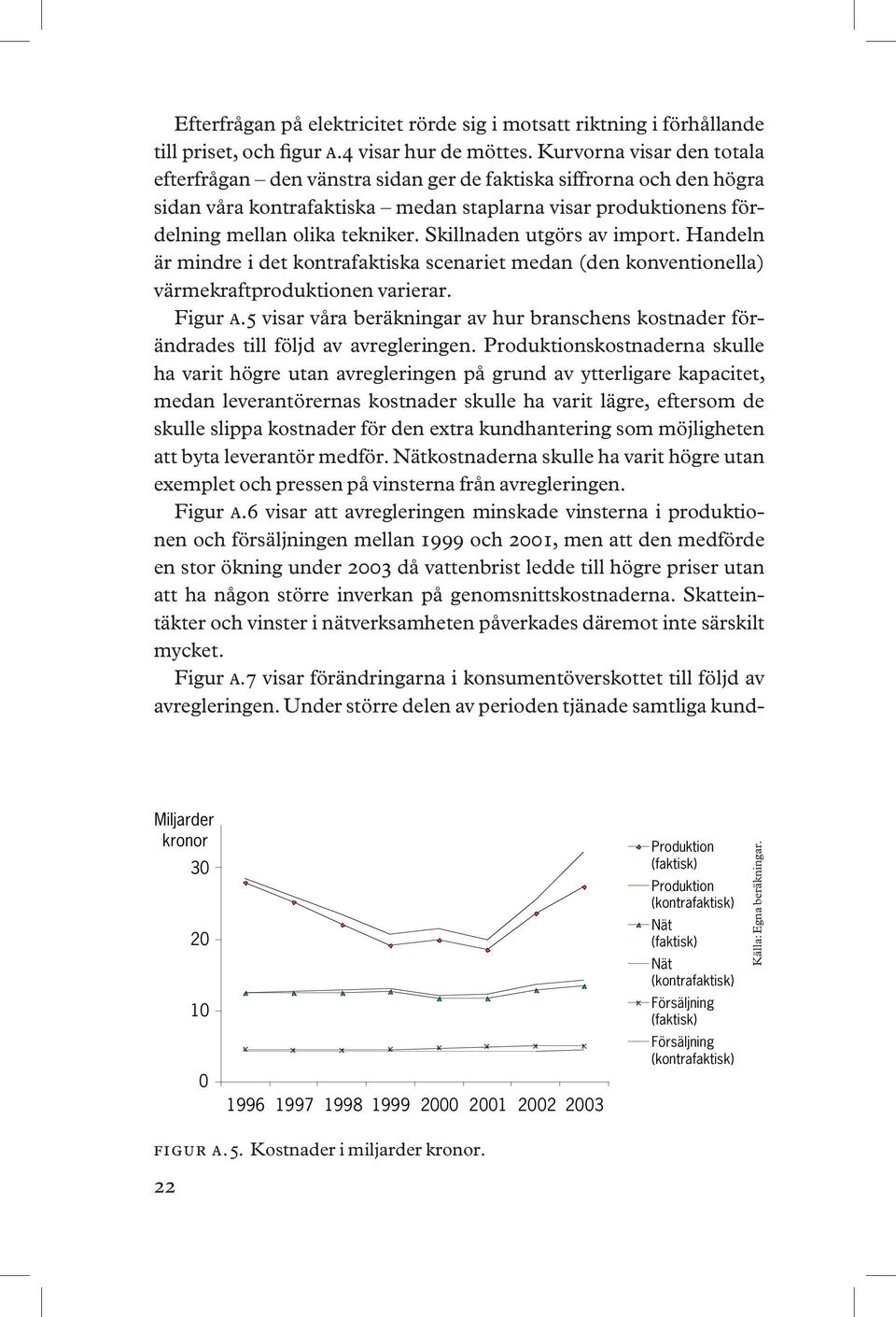 Skillnaden utgörs av import. Handeln är mindre i det kontrafaktiska scenariet medan (den konventionella) värmekraftproduktionen varierar. Figur A.