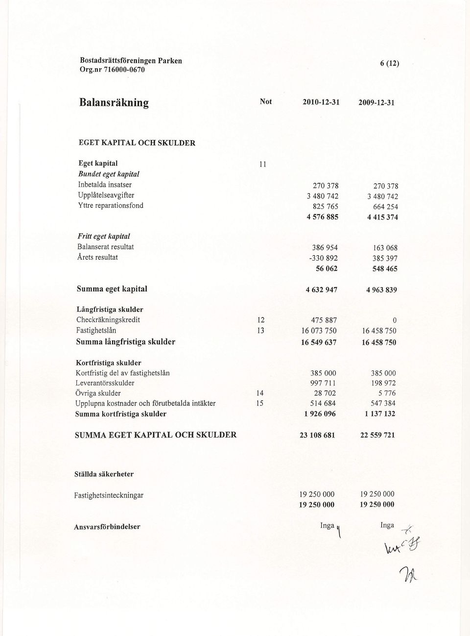 skulder Checkräkningskredit 12 475887 Fastighetslån 13 16073750 16458750 Summa långfristiga skulder 16549637 16458750 Kortfristiga skulder Kortfristig del av fastighetslån 385 000 385000