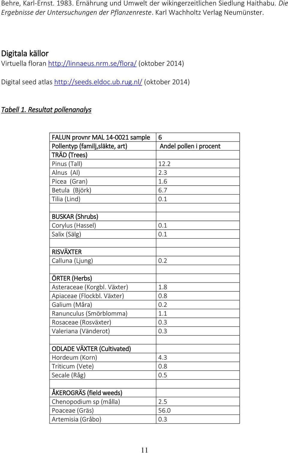 Resultat pollenanalys FALUN provnr MAL 14-0021 sample 6 Pollentyp (familj,släkte, art) Andel pollen i procent TRÄD (Trees) Pinus (Tall) 12.2 Alnus (Al) 2.3 Picea (Gran) 1.6 Betula (Björk) 6.