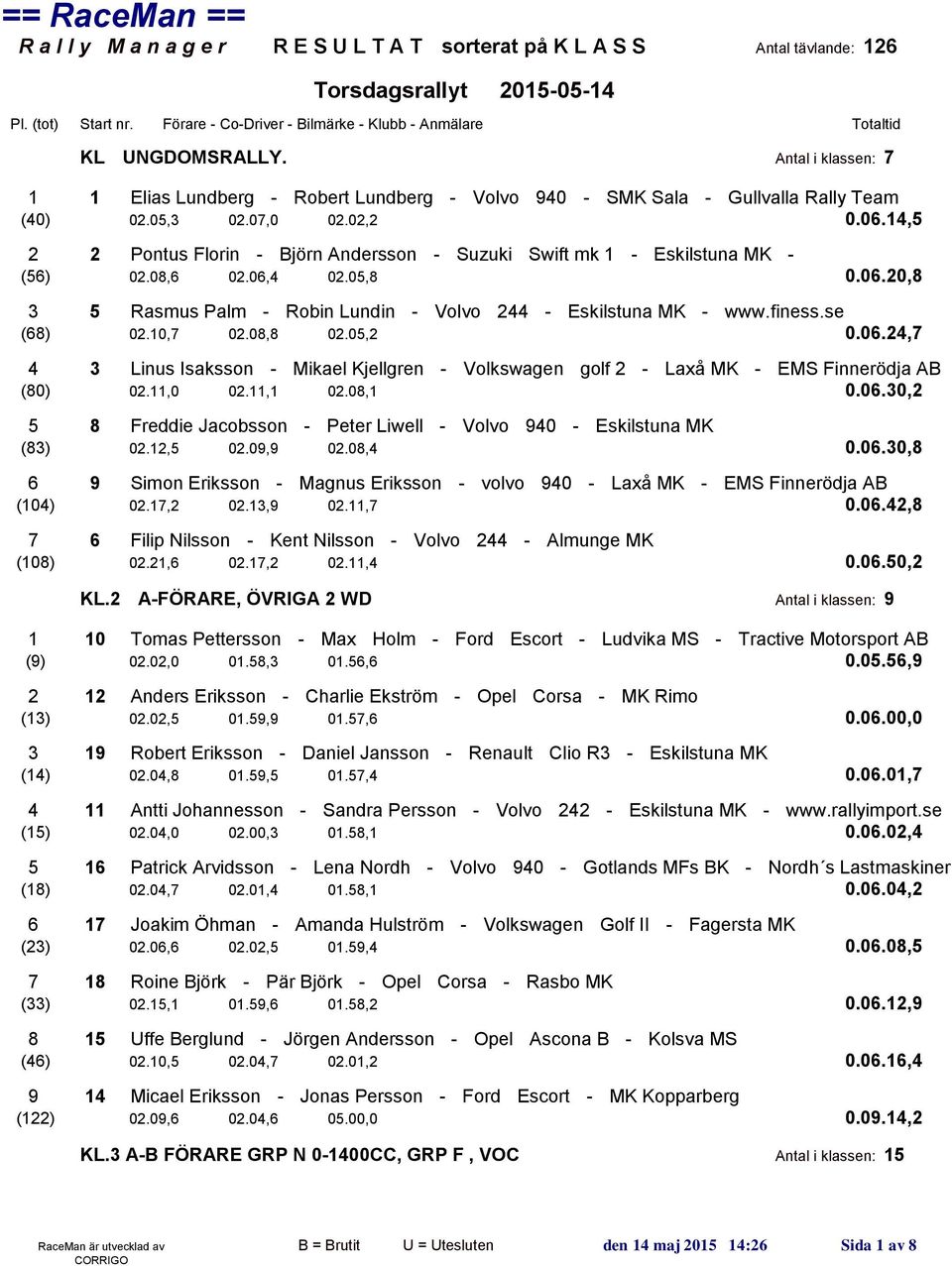 se (68) 02.10,7 02.08,8 02.05,2 0.06.24,7 4 3 Linus Isaksson - Mikael Kjellgren - Volkswagen golf 2 - Laxå MK - EMS Finnerödja AB (80) 02.11,0 02.11,1 02.08,1 0.06.30,2 5 8 Freddie Jacobsson - Peter Liwell - Volvo 940 - Eskilstuna MK (83) 02.