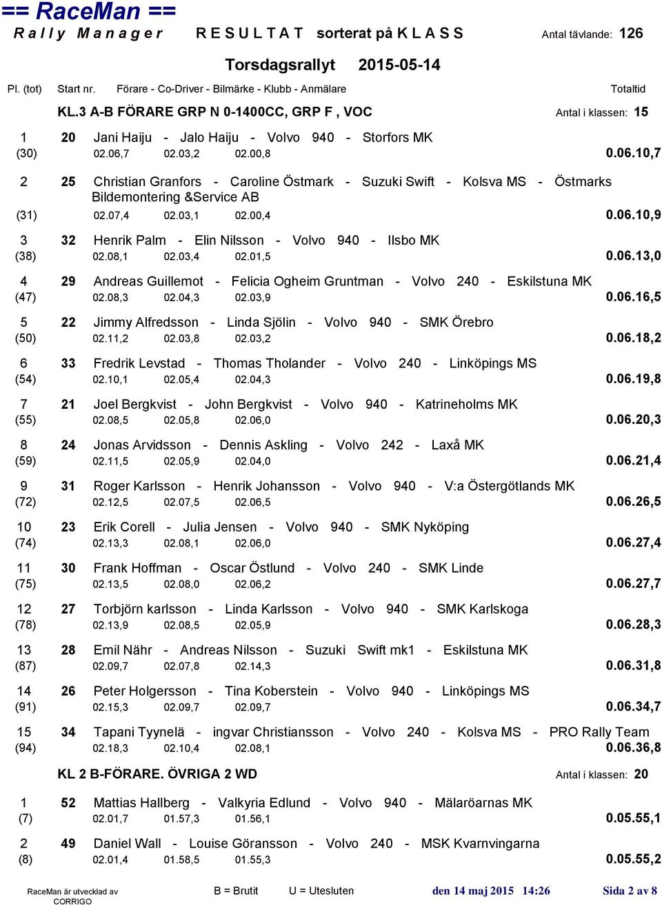 08,1 02.03,4 02.01,5 0.06.13,0 4 29 Andreas Guillemot - Felicia Ogheim Gruntman - Volvo 240 - Eskilstuna MK (47) 02.08,3 02.04,3 02.03,9 0.06.16,5 5 22 Jimmy Alfredsson - Linda Sjölin - Volvo 940 - SMK Örebro (50) 02.