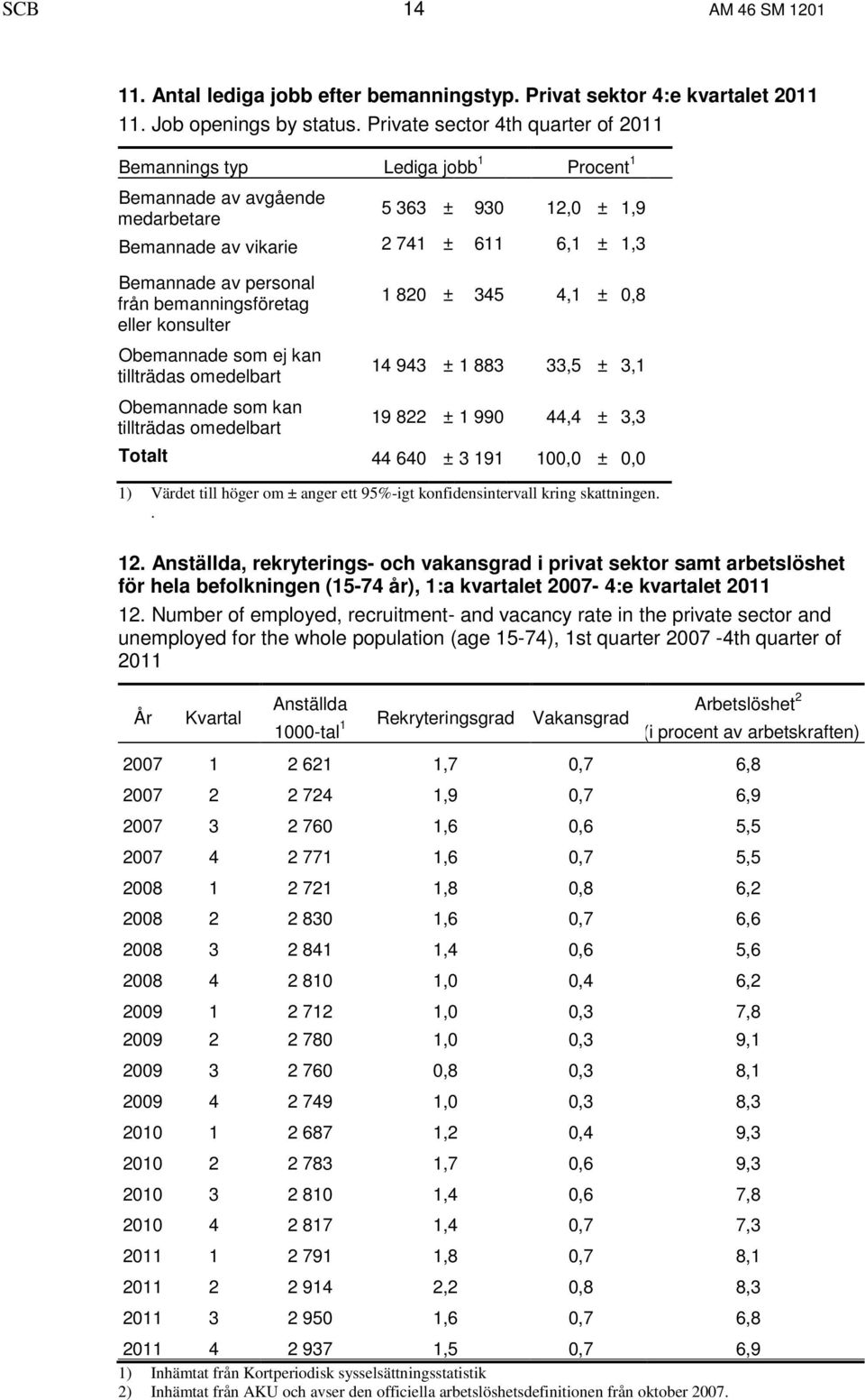 från bemanningsföretag eller konsulter Obemannade som ej kan tillträdas omedelbart Obemannade som kan tillträdas omedelbart 1 820 ± 345 4,1 ± 0,8 14 943 ± 1 883 33,5 ± 3,1 19 822 ± 1 990 44,4 ± 3,3