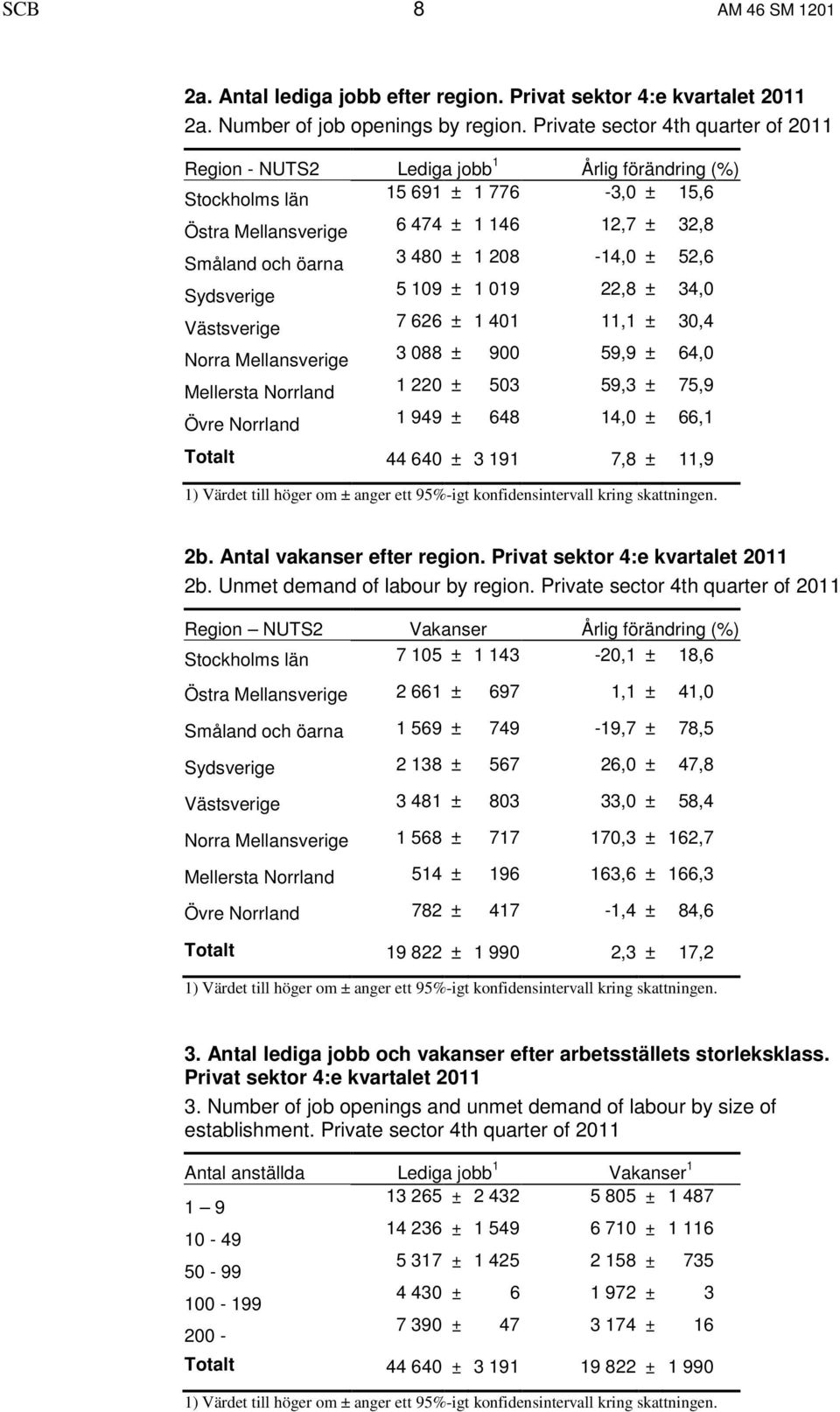 208-14,0 ± 52,6 Sydsverige 5 109 ± 1 019 22,8 ± 34,0 Västsverige 7 626 ± 1 401 11,1 ± 30,4 Norra Mellansverige 3 088 ± 900 59,9 ± 64,0 Mellersta Norrland 1 220 ± 503 59,3 ± 75,9 Övre Norrland 1 949 ±