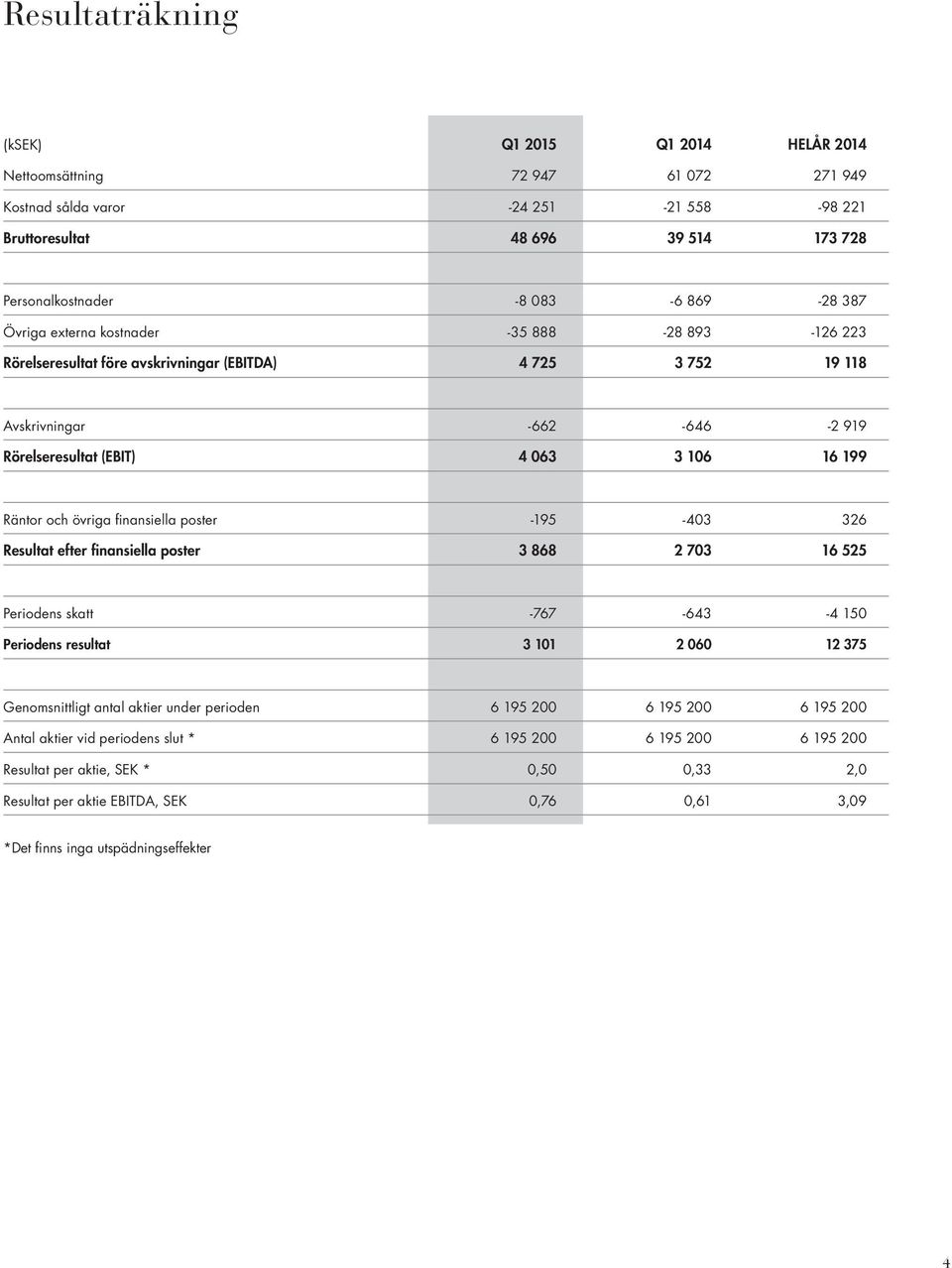 Räntor och övriga finansiella poster -195-403 326 Resultat efter finansiella poster 3 868 2 703 16 525 Periodens skatt -767-643 -4 150 Periodens resultat 3 101 2 060 12 375 Genomsnittligt antal