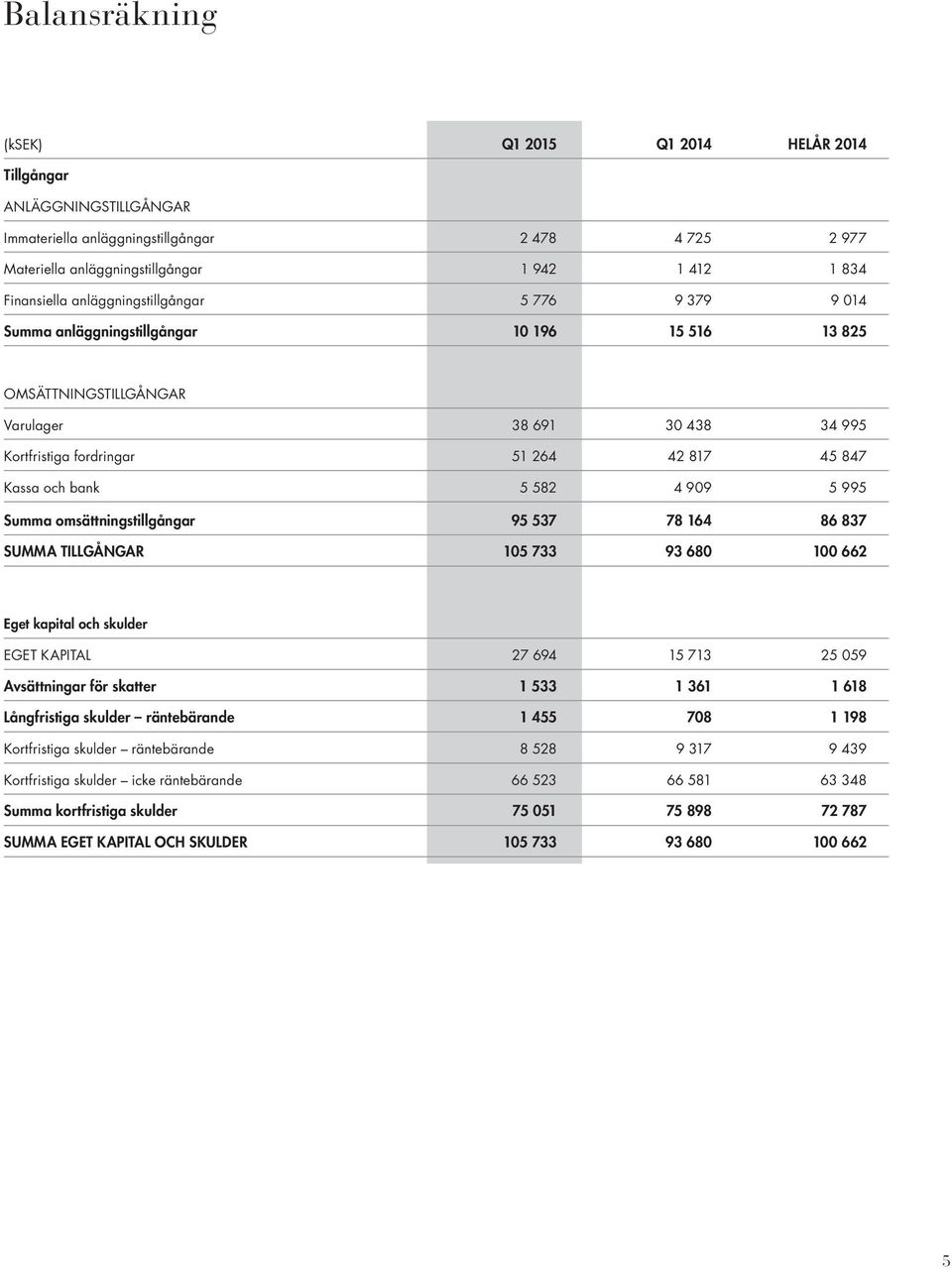 bank 5 582 4 909 5 995 Summa omsättningstillgångar 95 537 78 164 86 837 SUMMA TILLGÅNGAR 105 733 93 680 100 662 Eget kapital och skulder EGET KAPITAL 27 694 15 713 25 059 Avsättningar för skatter 1